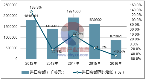 2012-2016年中国氧化铝进口金额统计图