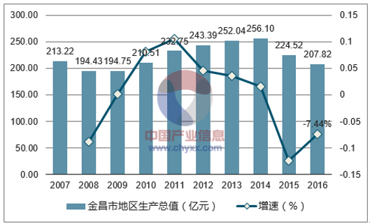 2007-2016年金昌市地区生产总值及增速