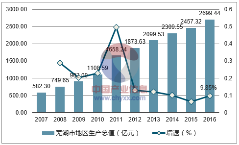 2007-2016年芜湖市地区生产总值及增速