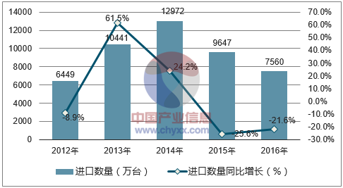2012-2016年中国液泵及液体提升机进口数量统计图