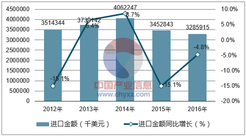 2012-2016年中国液泵及液体提升机进口金额统计图