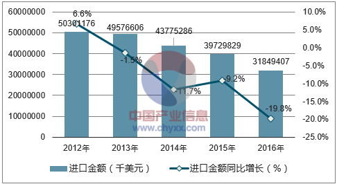 2012-2016年中国液晶显示板进口金额统计图