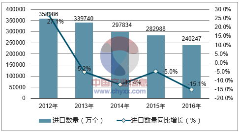2012-2016年中国液晶显示板进口数量统计图