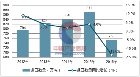 2012-2016年中国乙二醇进口数量统计图