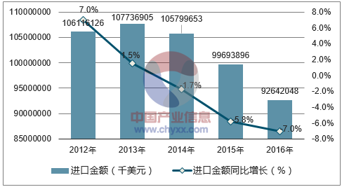 2012-2016年中国仪器仪表进口金额统计图
