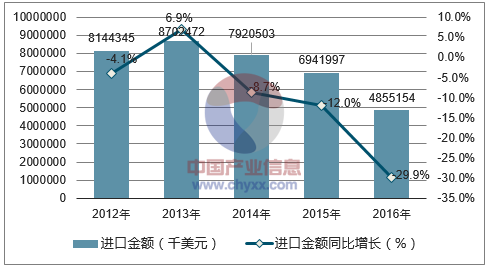 2012-2016年中国乙二醇进口金额统计图