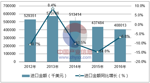 2012-2016年中国异氰酸酯进口金额统计图