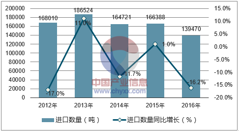 2012-2016年中国异氰酸酯进口数量统计图