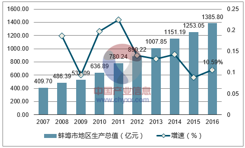 2007-2016年蚌埠市地区生产总值及增速