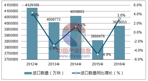2012-2016年中国印刷电路进口数量统计图