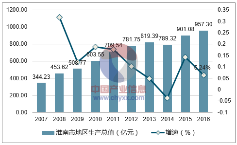 2007-2016年淮南市地区生产总值及增速
