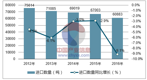 2012-2016年中国印刷品进口数量统计图