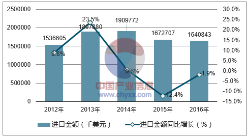 2012-2016年中国印刷品进口金额统计图