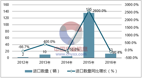2012-2016年中国铁道电力机车进口数量统计图