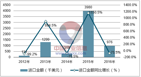 2012-2016年中国铁道电力机车进口金额统计图