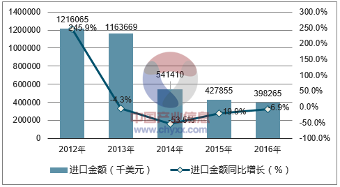 2012-2016年中国已组装的完整表芯进口金额统计图