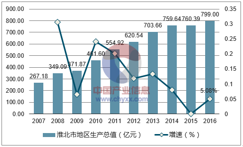 2007-2016年淮北市地区生产总值及增速