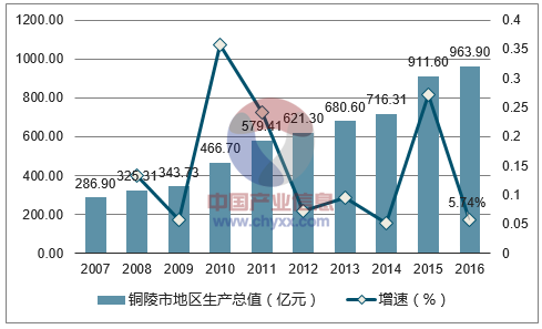 2007-2016年铜陵市地区生产总值及增速
