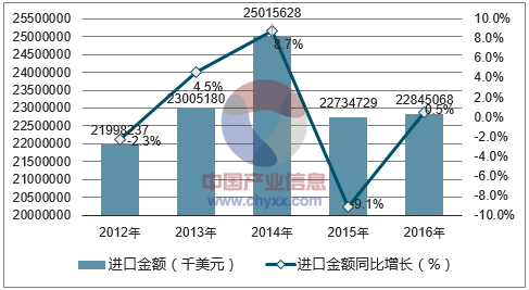 2012-2016年中国通断保护电路装置及零件进口金额统计图