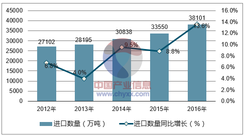 2012-2016年中国原油进口数量统计图