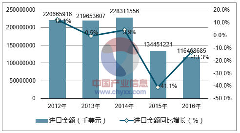 2012-2016年中国原油进口金额统计图