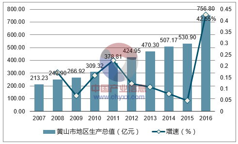 2007-2016年黄山市地区生产总值及增速