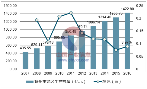 2007-2016年滁州市地区生产总值及增速