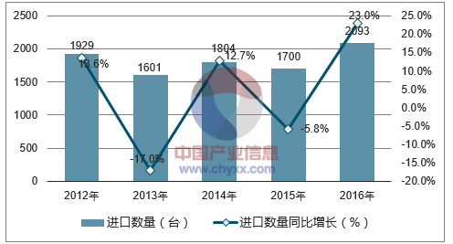 2012-2016年中国载客电梯进口数量统计图