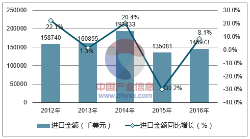 2012-2016年中国载客电梯进口金额统计图