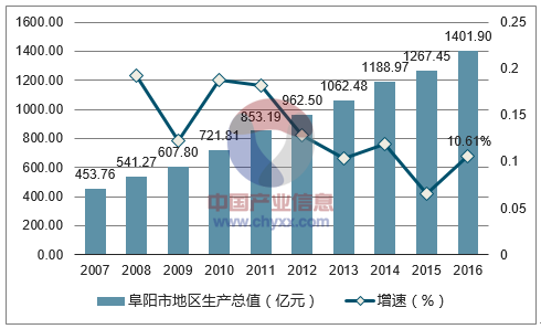 2007-2016年阜阳市地区生产总值及增速