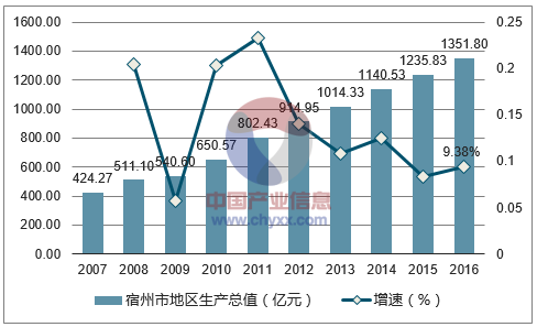 2007-2016年宿州市地区生产总值及增速