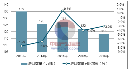 2012-2016年中国涂布纸进口数量统计图