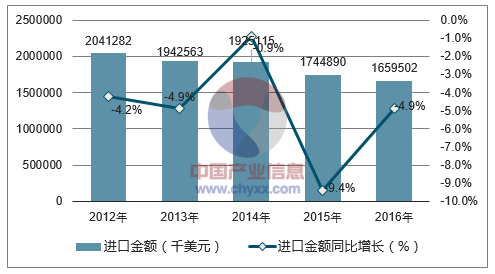 2012-2016年中国涂布纸进口金额统计图