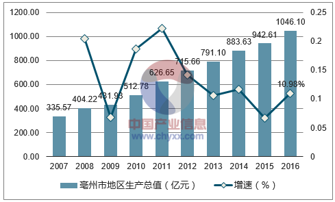 2007-2016年亳州市地区生产总值及增速