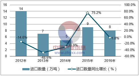 2012-2016年中国瓦楞原纸进口数量统计图