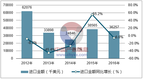 2012-2016年中国瓦楞原纸进口金额统计图