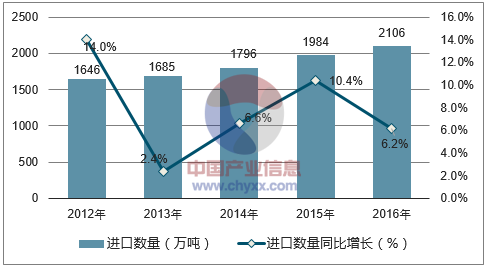 2012-2016年中国纸浆进口数量统计图