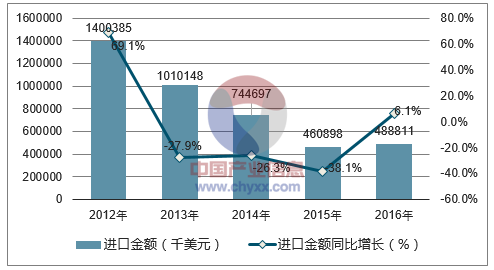 2012-2016年中国未锻轧铝(包括铝合金)进口金额统计图