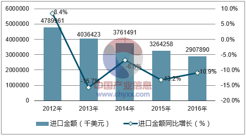 2012-2016年中国未锻轧铝及铝材进口金额统计图