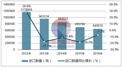 2012-2016年中国未锻轧铝及铝材进口数量统计图