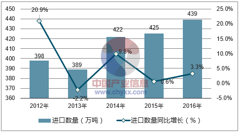 2012-2016年中国未锻轧铜(包括铜合金)进口数量统计图