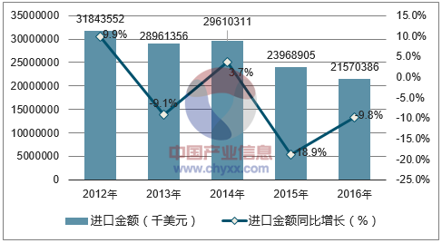 2012-2016年中国未锻轧铜(包括铜合金)进口金额统计图