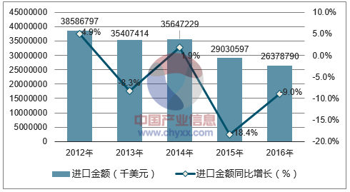 2012-2016年中国未锻轧铜及铜材进口金额统计图