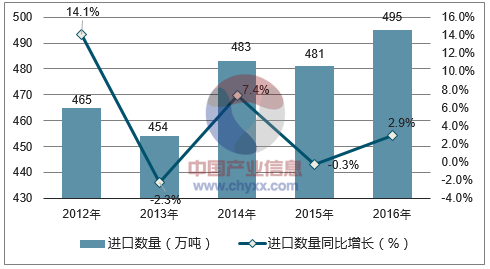 2012-2016年中国未锻轧铜及铜材进口数量统计图