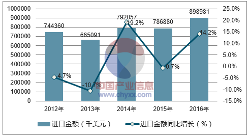 2012-2016年中国无线电导航雷达及遥控设备进口金额统计图