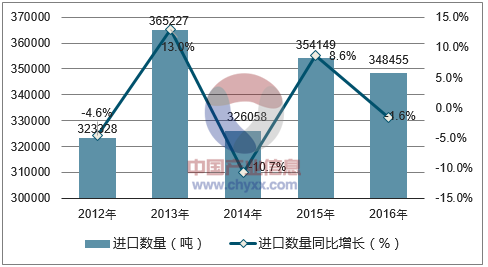 2012-2016年中国鲜龙眼进口数量统计图