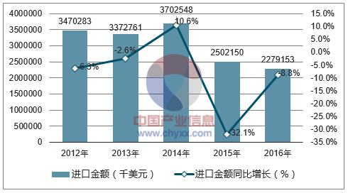 2012-2016年中国橡胶或塑料加工机械及零件进口金额统计图
