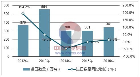 2012-2016年中国小麦进口数量统计图