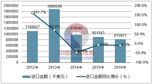 2012-2016年中国小麦进口金额统计图