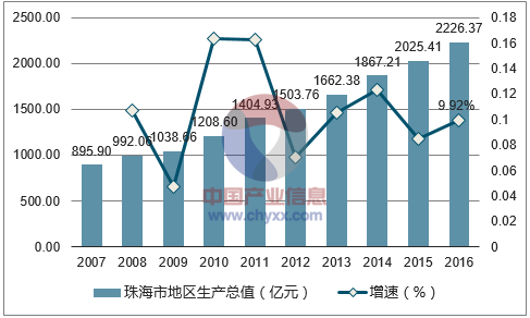 2007-2016年珠海市地区生产总值及增速